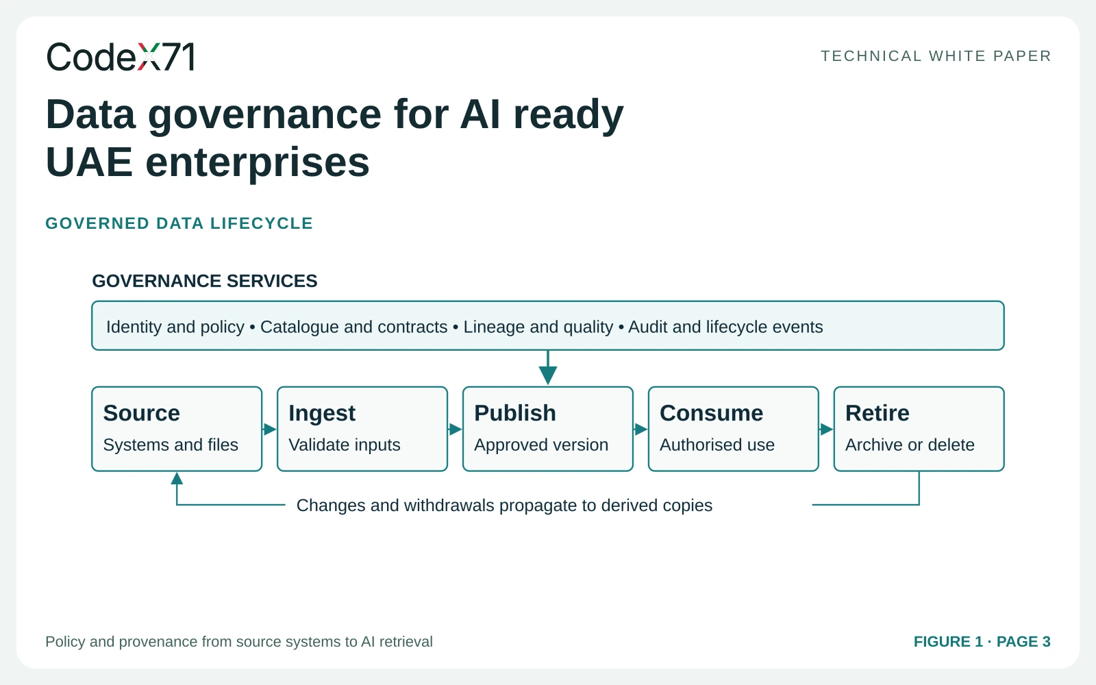 Build the data foundation AI can rely on — infographic from the white paper
