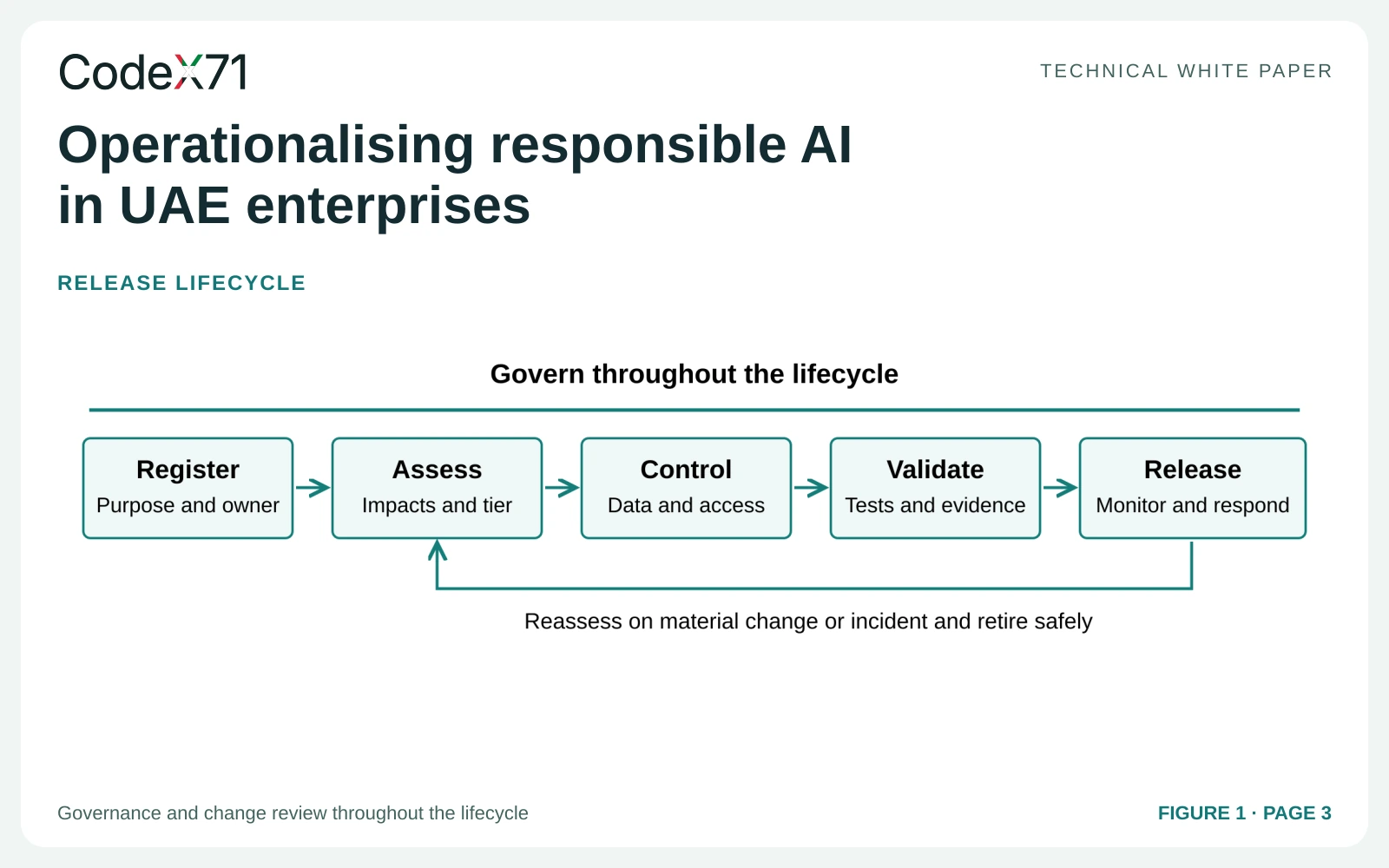 Turn ethical AI principles into controls — infographic from the white paper